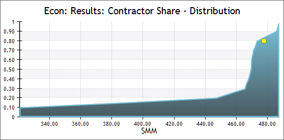 Distribution