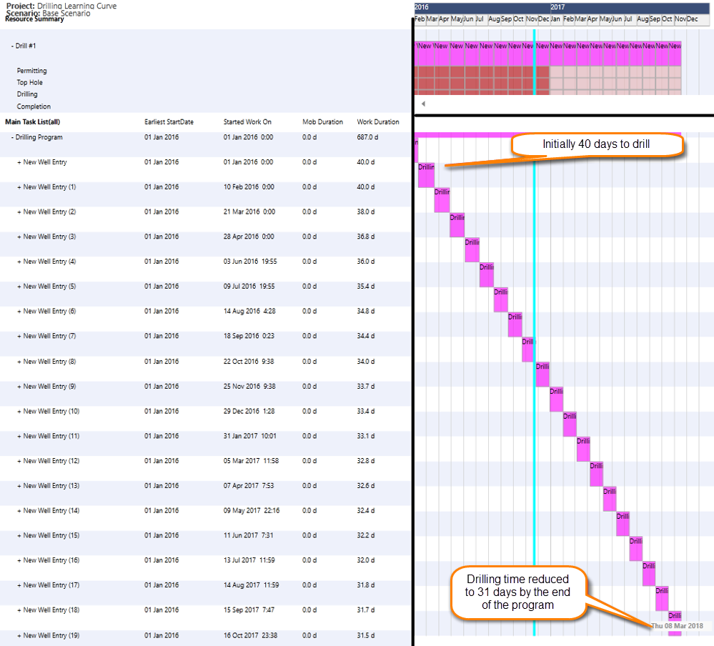 Example of Learning Curves for Drilling Time & Cost