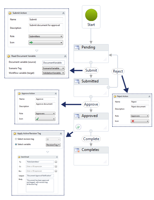 Diagram of the Advanced Document Approval workflow