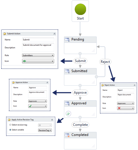 Diagram of the Basic Document Approval workflow