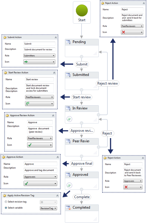 Diagram of the Multi-stage Document Approval workflow