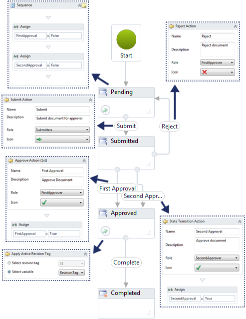 Diagram of the Parallel Document Approval workflow