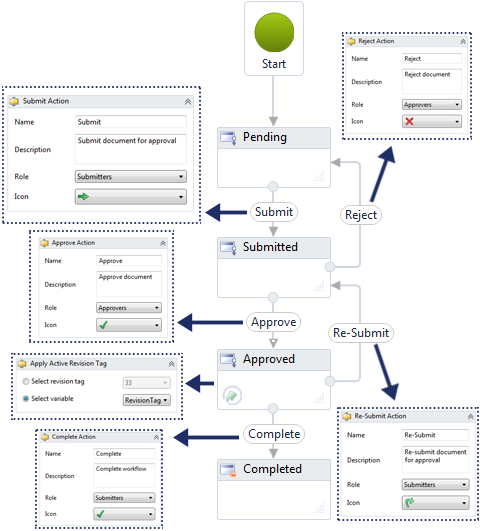 Diagram of the Recurring Document Approval workflow