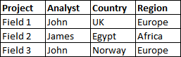 One column contains values for one property