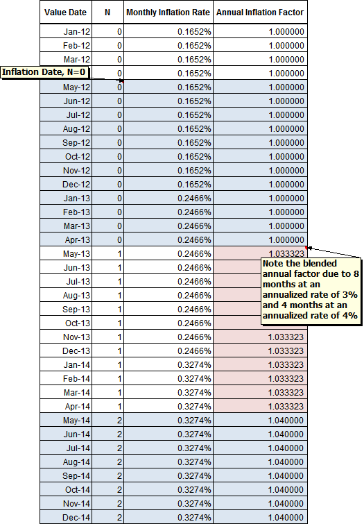 Example 4 – Inflation date of May 2012 inflated annually