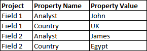 Property values are contained in rows