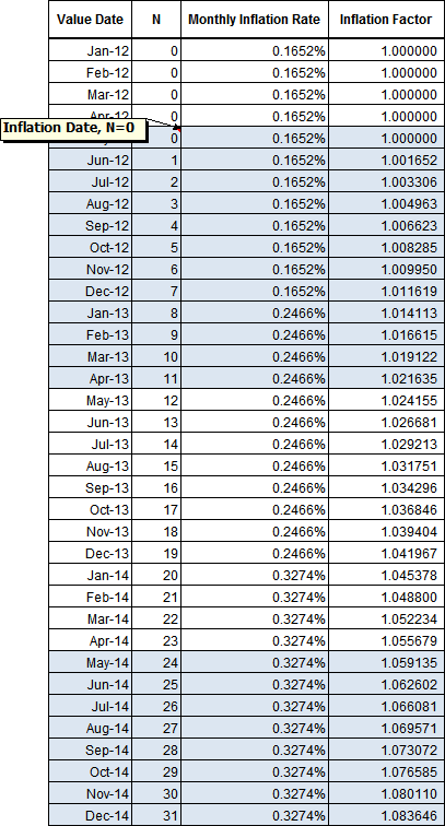 Example 3 – Inflation date of May 2012 inflated monthly