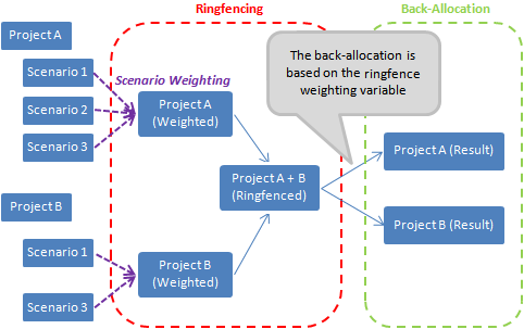 Diagram of Standard Weighted Ringfencing