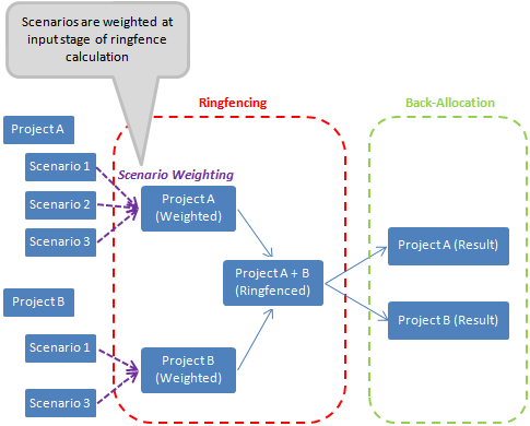 Standard Ringfencing Weighted