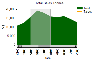 Chart with zoom