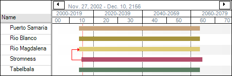 New dependency on the Gantt chart