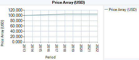 A global price variable on a chart