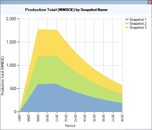 Snapshots plotted on an area chart