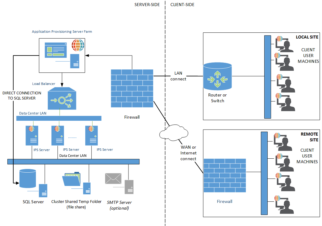 Deployment Scenario: CX Suite with IPS Server