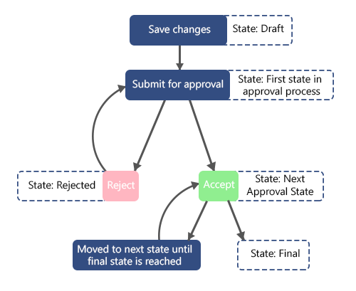 default approval process