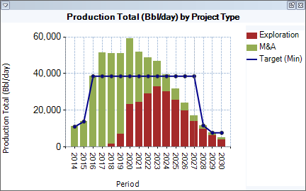 Target on a chart